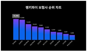 1위 현대해상·2위 삼성화재·3위 KB손해보험, 4월 4주차 랭키파이 보험사 순위
