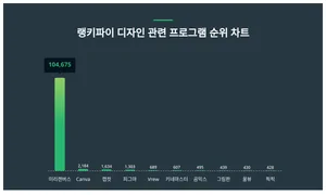 1위 미리캔버스·2위 Canva·3위 캡컷, 4월 4주차 랭키파이 디자인 관련 프로그램 순위