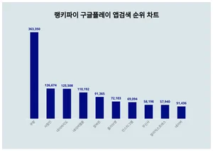 1위 쿠팡·2위 사람인·3위 네이버지도, 4월 4주차 랭키파이 구글플레이 앱검색 순위