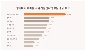 1위 에이디테크놀로지·2위 에이텍·3위 유진로봇, 4월 4주차 랭키파이 테마별 주식 사물인터넷 부문 순위