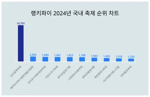 1위 군포철쭉축제·2위 베어트리파크철쭉제봄과철쭉·3위 천리포수목원목련축제, 4월 4주차 랭키파이 2024년 국내 축제 순위