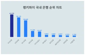 1위 우리은행·2위 신한은행·3위 하나은행, 4월 4주차 랭키파이 국내 은행 순위