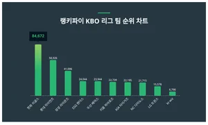 1위 한화 이글스·2위 롯데 자이언츠·3위 삼성 라이온즈, 4월 4주차 랭키파이 KBO 리그 팀 순위