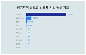 1위 삼성전자·2위 SK하이닉스·3위 TSMC, 4월 4주차 랭키파이 글로벌 반도체 기업 순위