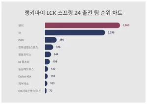 1위 젠지·2위 T1·3위 DRX, 4월 4주차 랭키파이 LCK 스프링 24 출전 팀 순위