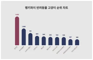 1위 먼치킨·2위 러시안블루·3위 스코티시폴드, 4월 4주차 랭키파이 반려동물 고양이 순위
