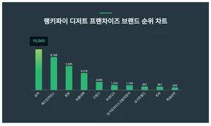 1위 공차·2위 배스킨라빈스·3위 설빙, 4월 4주차 랭키파이 디저트 프랜차이즈 브랜드 순위