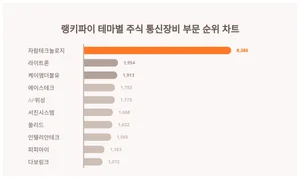1위 자람테크놀로지·2위 라이트론·3위 케이엠더블유, 4월 4주차 랭키파이 테마별 주식 통신장비 부문 순위