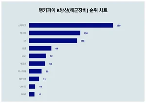 1위 스파이크·2위 청수정·3위 K1, 4월 4주차 랭키파이 K방산(해군장비) 순위