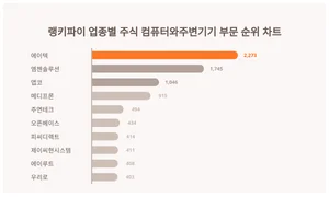 1위 에이텍·2위 엠젠솔루션·3위 앱코, 4월 4주차 랭키파이 업종별 주식 컴퓨터와주변기기 부문 순위