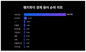 1위 비트코인·2위 주가지수·3위 ETF, 4월 4주차 랭키파이 경제 용어 순위