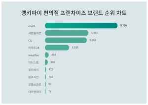 1위 GS25·2위 세븐일레븐·3위 CU, 4월 4주차 랭키파이 편의점 프랜차이즈 브랜드 순위