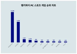 1위 피파온라인4·2위 FC온라인·3위 피파온라인, 4월 4주차 랭키파이 PC 스포츠 게임 순위