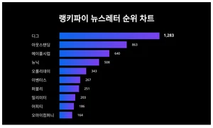 1위 디그·2위 아웃스탠딩·3위 메이플시럽, 4월 4주차 랭키파이 뉴스레터 순위