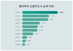 1위 신한카드·2위 현대카드·3위 삼성카드, 4월 4주차 랭키파이 신용카드사 순위