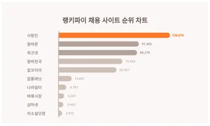 1위 사람인·2위 알바몬·3위 워크넷, 4월 4주차 랭키파이 채용 사이트 순위