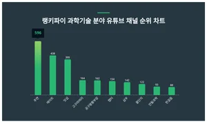 1위 주연·2위 에이트·3위 잇섭, 4월 4주차 랭키파이 과학기술 분야 유튜브 채널 순위