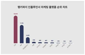 1위 크몽·2위 레뷰·3위 리뷰플레이스, 4월 4주차 랭키파이 인플루언서 마케팅 플랫폼 순위