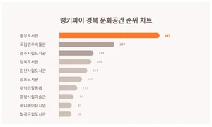 1위 중앙도서관·2위 국립경주박물관·3위 경주시립도서관, 4월 4주차 랭키파이 경북 문화공간 순위