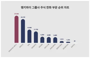 1위 한화에어로스페이스·2위 한화오션·3위 한화, 4월 4주차 랭키파이 그룹사 주식 한화 부문 순위