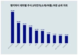 1위 에코프로비엠·2위 에코프로·3위 신성델타테크, 4월 4주차 랭키파이 테마별 주식 2차전지(소재/부품) 부문 순위