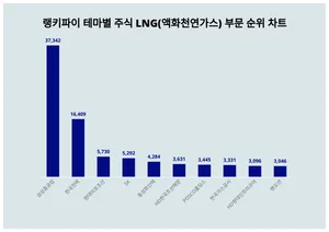 순위가 궁금해지는 4월 5주차 테마별 주식 LNG(액화천연가스) 부문 트렌드지수