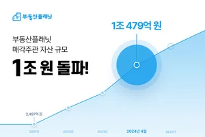 부동산플래닛, 매각주관 자산 1조원 돌파