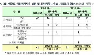 '의견거절, 의견거절, 의견거절'..코스닥서 외부감사 상장폐지 사유 발생 상장사 42개