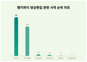 랭키파이가 분석한 영상편집 관련 서적 트렌드 궁금하다면