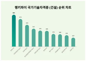 국가기술자격증 (건설) 1위 'OO', 20대에서 선호도 높아