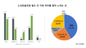 “스크린보다 필드 골프장에서 10타 이상 더 높아”