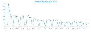 세대 간 차이 존재?, 관심↑ '에코프로머티', 랭키파이 분석