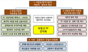 “증권·보험 PF 정상화 감내 여력 충분”-삼성證