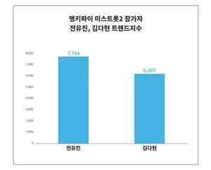 빅데이터 분석 미스트롯2 참가자 트렌드, '전유진', '김다현' 1위는? 5월 2주차기준