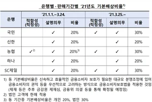 금감원, 분조위 최종 배상비율 30~65% 결정