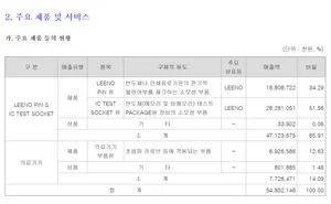 리노공업, 1분기 영업익 233억 35%↑..예상치 하회