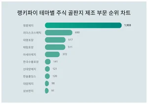 테마별 주식 골판지 제조 부문 트렌드 1위 영풍제지, 남성에서 관심 높아