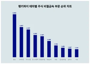 1위 풍산 주가·2위 고려아연 주가·3위 이구산업 주가, 테마별 주식 비철금속 부문 5월 2주차 트렌드 순위