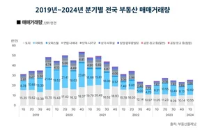 대전·제주 빼고 부동산거래 두자릿수 늘었다
