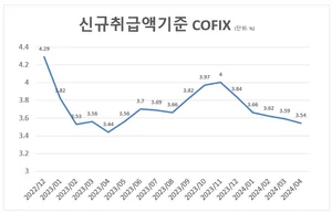 4월 코픽스, 1년래 최저..주담대 변동금리 떨어진다