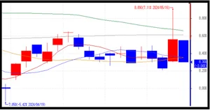 대구은행 약발 하루 끝?..DGB 장 초반 2.8% 하락
