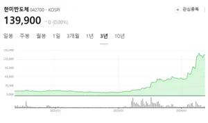 반도체 랠리의 종말 한미반도체 주가를 보라?
