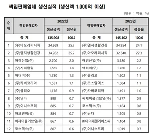 LG생건, 아모레퍼시픽 제치고 작년 화장품 생산액 1위