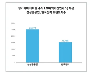 테마별 주식 LNG(액화천연가스) 부문 트렌드 '삼성중공업', 남성 관심 높아, '한국전력'은?