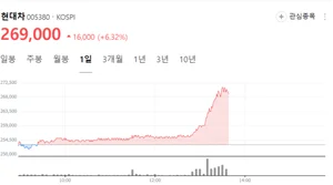 현대차, 삼성바이오로직스 제치고 시총 4위로..역사적 최고가 눈앞