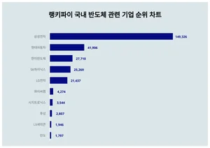 순위가 궁금해지는 5월 3주차 국내 반도체 관련 기업 트렌드