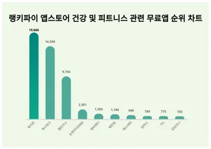 앱스토어 건강 및 피트니스 관련 무료앱 트렌드지수 1위는?