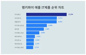 요즘 애플 제품 트렌드는?···5월 3주차 기준, 순위 살펴보기