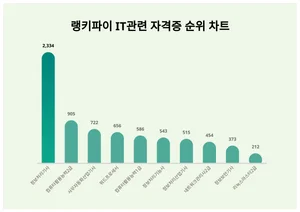 1위 정보처리기사, 2위 컴퓨터활용능력2급···무슨 순위길래?