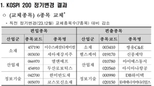 한미반도체·엘앤에프 코스피200 신규 편입